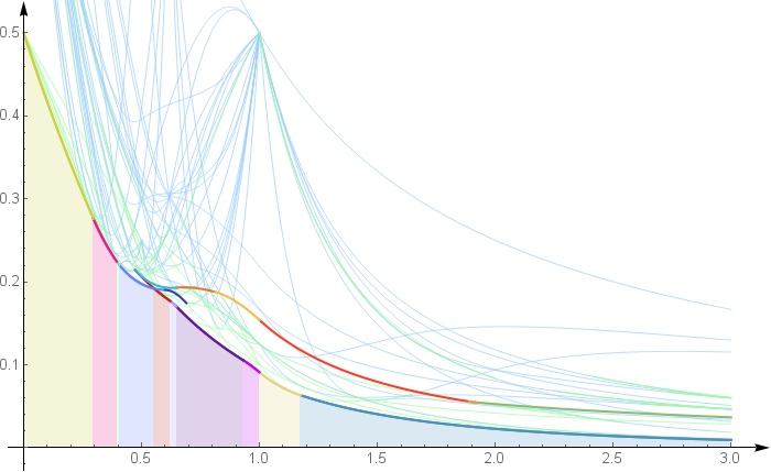 Graph of the area function at local minima